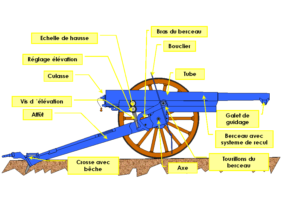 Canon 77 mm allemand à La Pompelle
